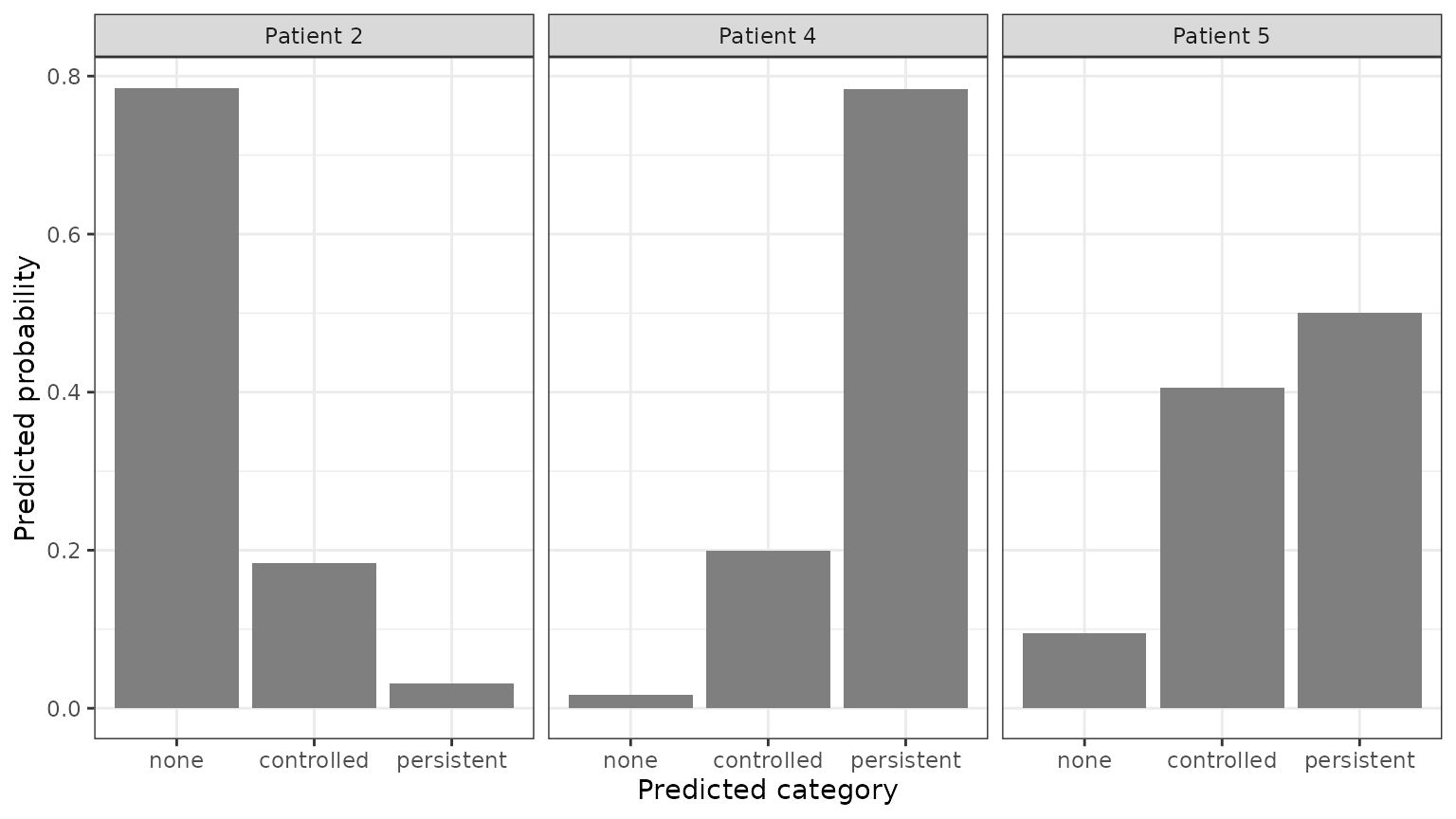 Bar charts of the predicted probabilities of no, controlled and persistent edema one year after year 3, one panel per patient: patient 2 most likely has none (about 0.79), patient 4 persistent (about 0.78), and patient 5 is split between controlled (0.41) and persistent (0.50).