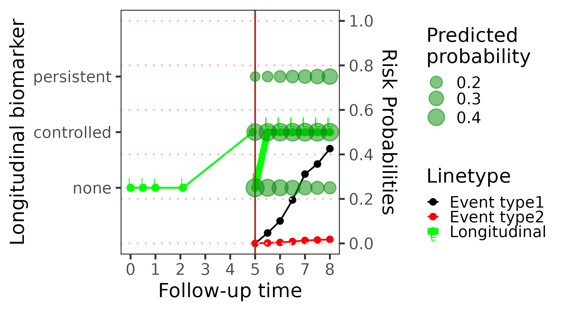 Prediction plot for patient 2 at year 5 with edema on the vertical axis: no edema at the first four visits and controlled edema just before year 5; after year 5, circles show the predicted probabilities of each category up to year 8, with controlled and none most likely and persistent growing; the risk of death rises to about 0.43 by year 8 and that of transplantation stays near 0.