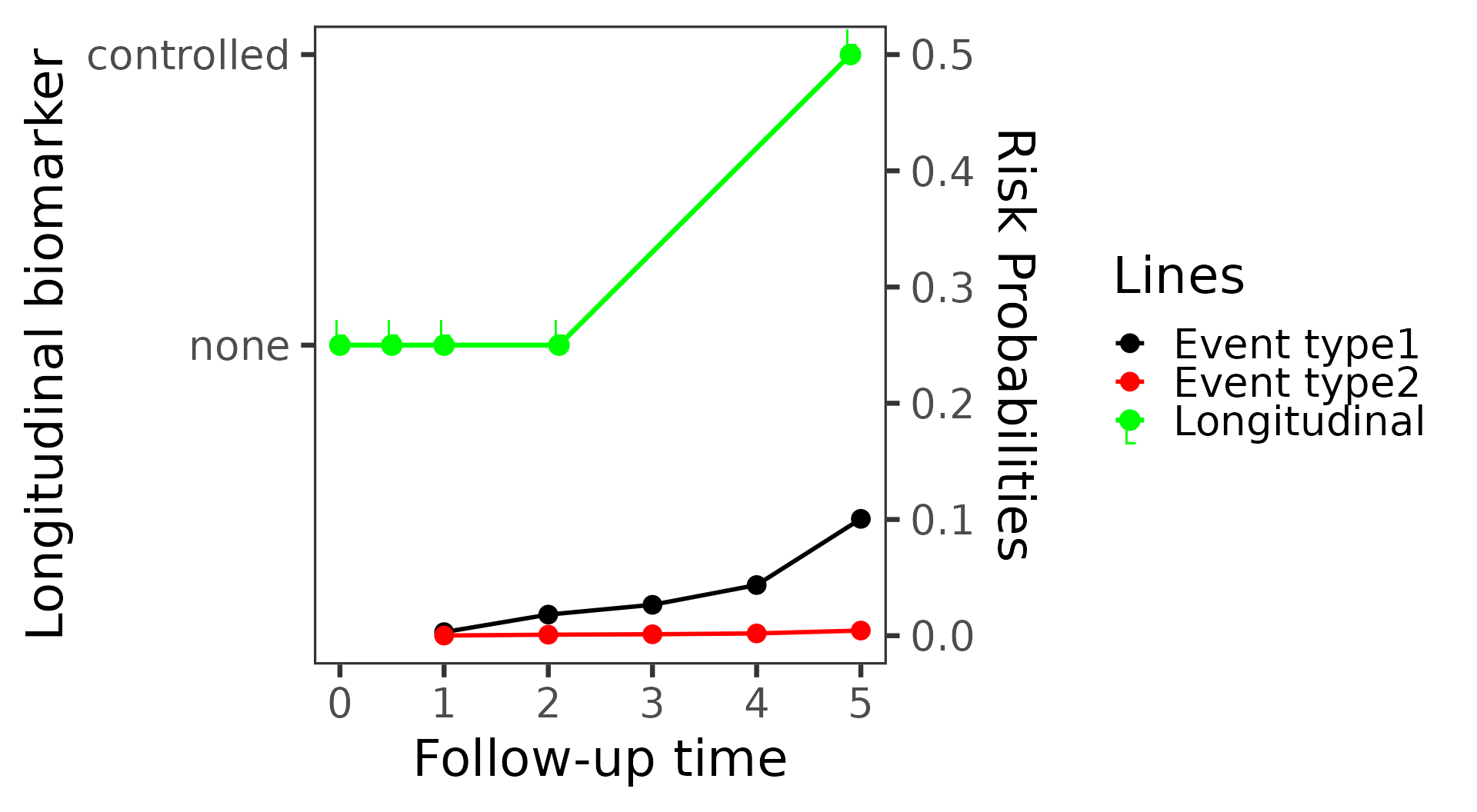 Patient 2's edema history, none until year 2 and controlled just before year 5, with the predicted one-year risks of death and transplantation at landmarks 1 to 5; the risk of death stays below 0.05 until year 4 and rises to about 0.1 at year 5, and transplantation stays near 0.