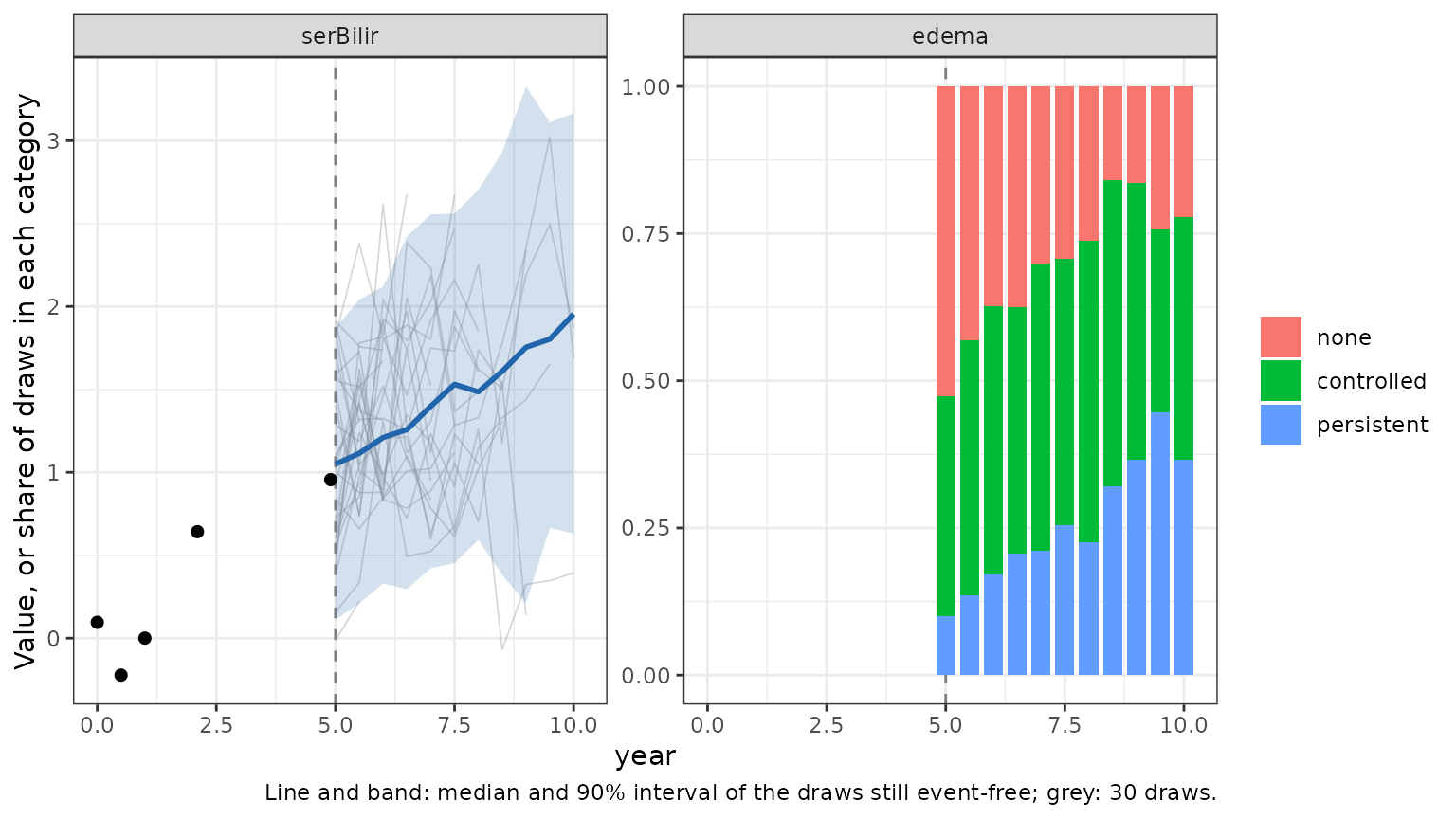 Simulated futures of patient 2 from year 5 to 10 in two panels: for bilirubin, the observed values as points with simulated trajectories and a median rising from about 1 to 2; for edema, stacked bars of the share of draws in each category, with no edema falling from about half to about a quarter and persistent edema rising from about 0.1 to about 0.45.