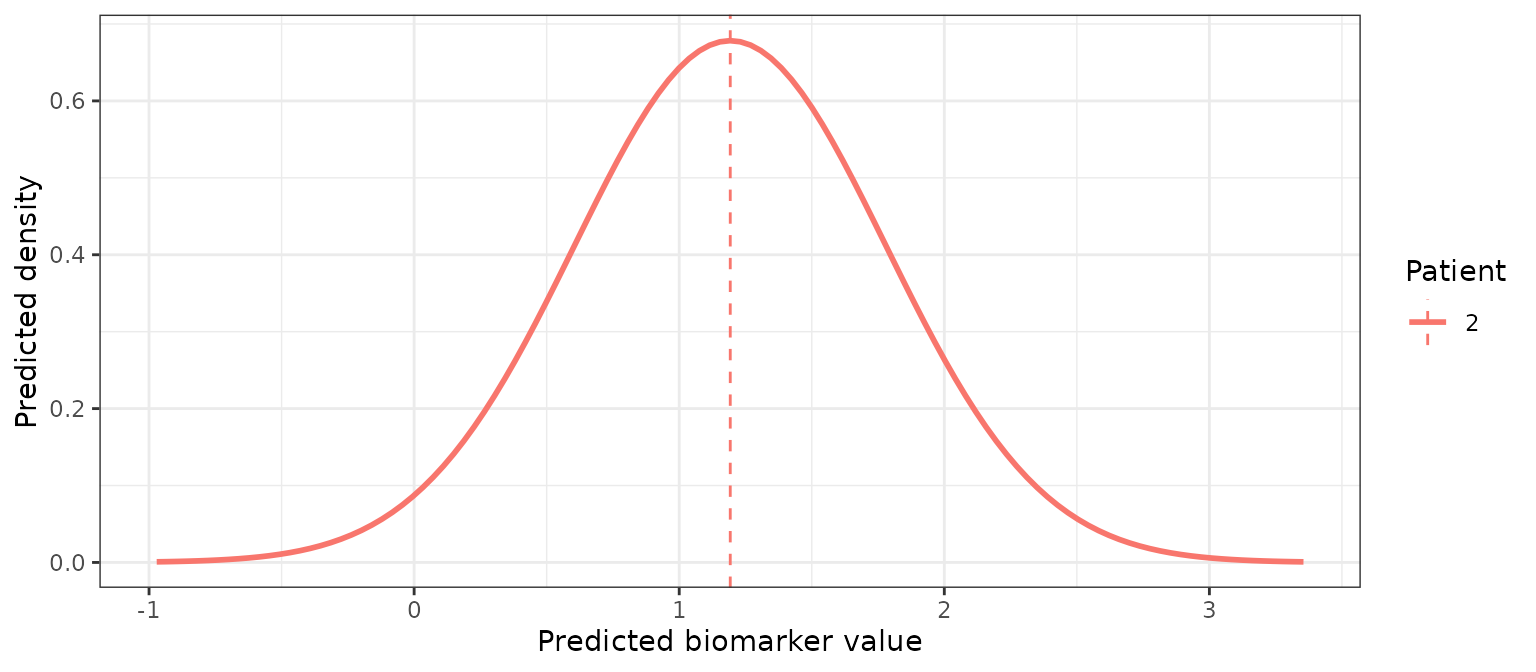 Predicted density of patient 2's log bilirubin one year after year 5, a single bell-shaped curve with a dashed line at its most likely value, near 1.2.