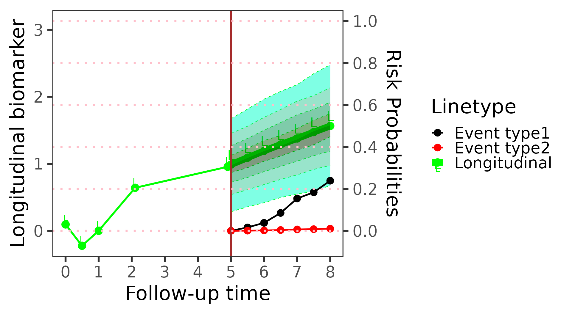 Prediction plot for patient 2 at year 5: the observed bilirubin history up to year 5, the predicted future bilirubin with widening uncertainty bands from year 5 to 8, and the predicted risk of the two event types growing with the horizon, death to about 0.25 by year 8 and transplantation staying near 0.