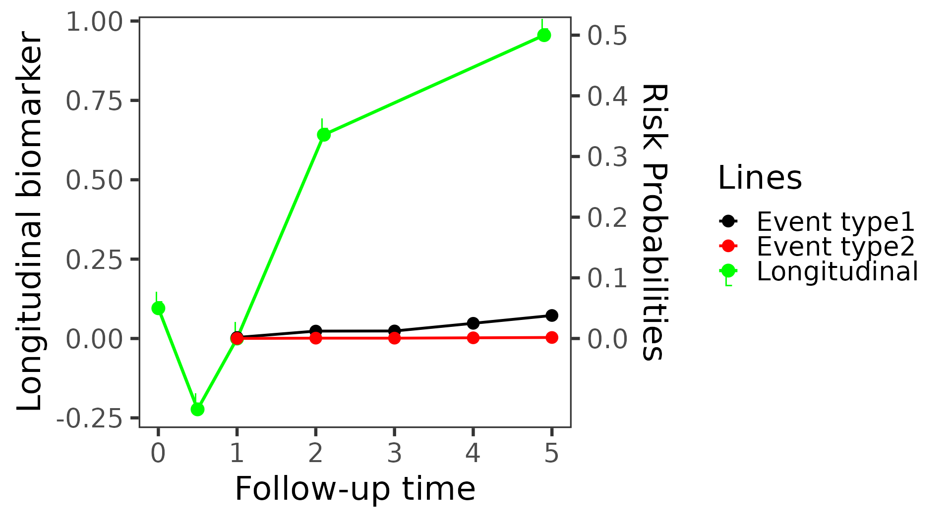 Patient 2's bilirubin history from year 0 to 5 together with the predicted one-year risks of the two event types at landmarks 1 to 5; the risk of death rises slowly as bilirubin increases, and the transplantation risk stays near 0.