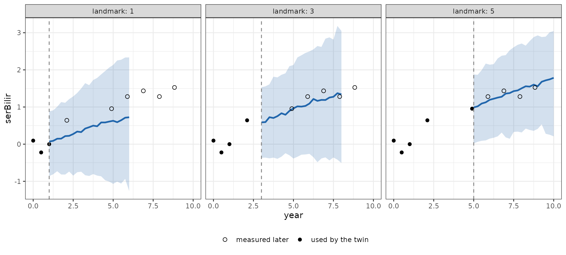 Forecast bilirubin of patient 2 from twins built at years 1, 3 and 5, one panel each, as a median line and 90% band over the following five years, with the patient's actual measurements as points, filled if the twin used them and open if they were measured later. The twin built at year 1 forecasts a slow rise, and the later measurements lie in the upper half of its band; the twins built at years 3 and 5 forecast steeper rises that follow the later measurements closely, with bands that start narrower.