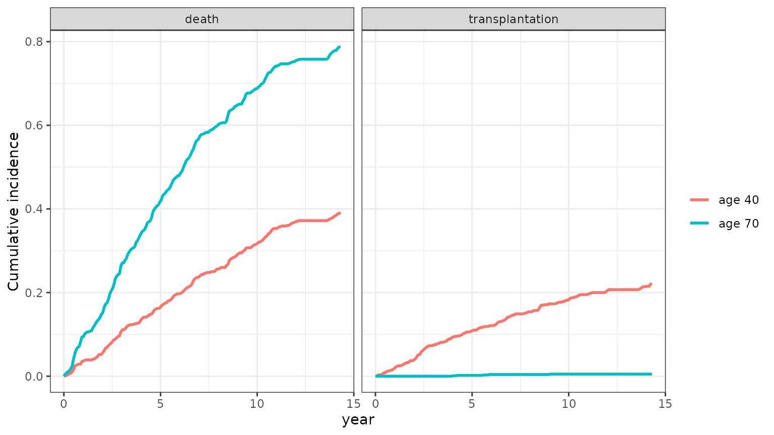 Cumulative incidence of death and of transplantation over 14 years for two virtual patients aged 40 and 70. Death rises faster for the 70-year-old, to about 0.4 by year 5 against about 0.17 for the 40-year-old, while by year 14 death reaches about 0.79 against 0.39, while transplantation is more frequent for the 40-year-old, about 0.22 by year 14, and almost absent for the 70-year-old.