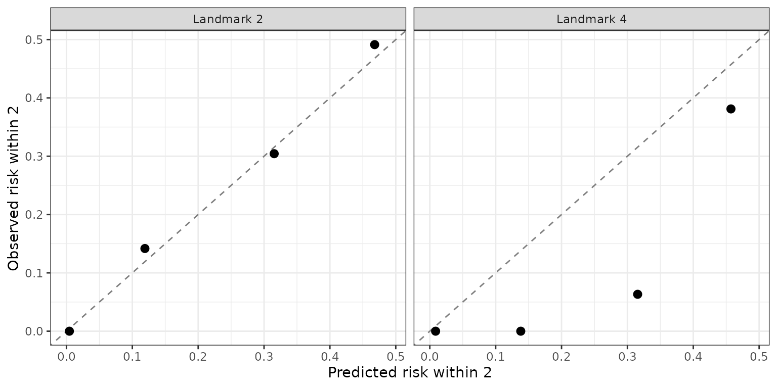 Calibration plot: mean predicted risk against the nonparametric observed risk in four risk groups, at landmarks 2 and 4.