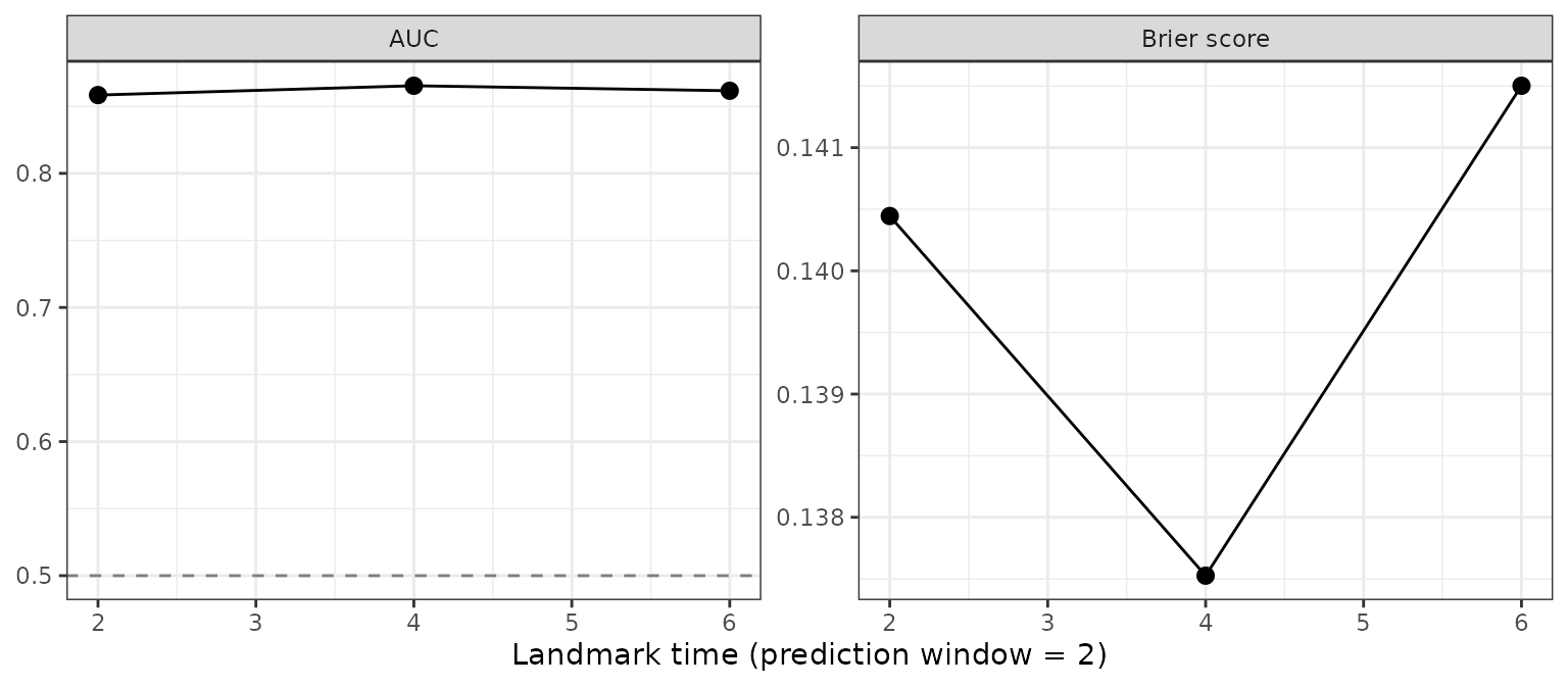 Time-dependent AUC and Brier score at landmark times 2, 4 and 6, model-based.