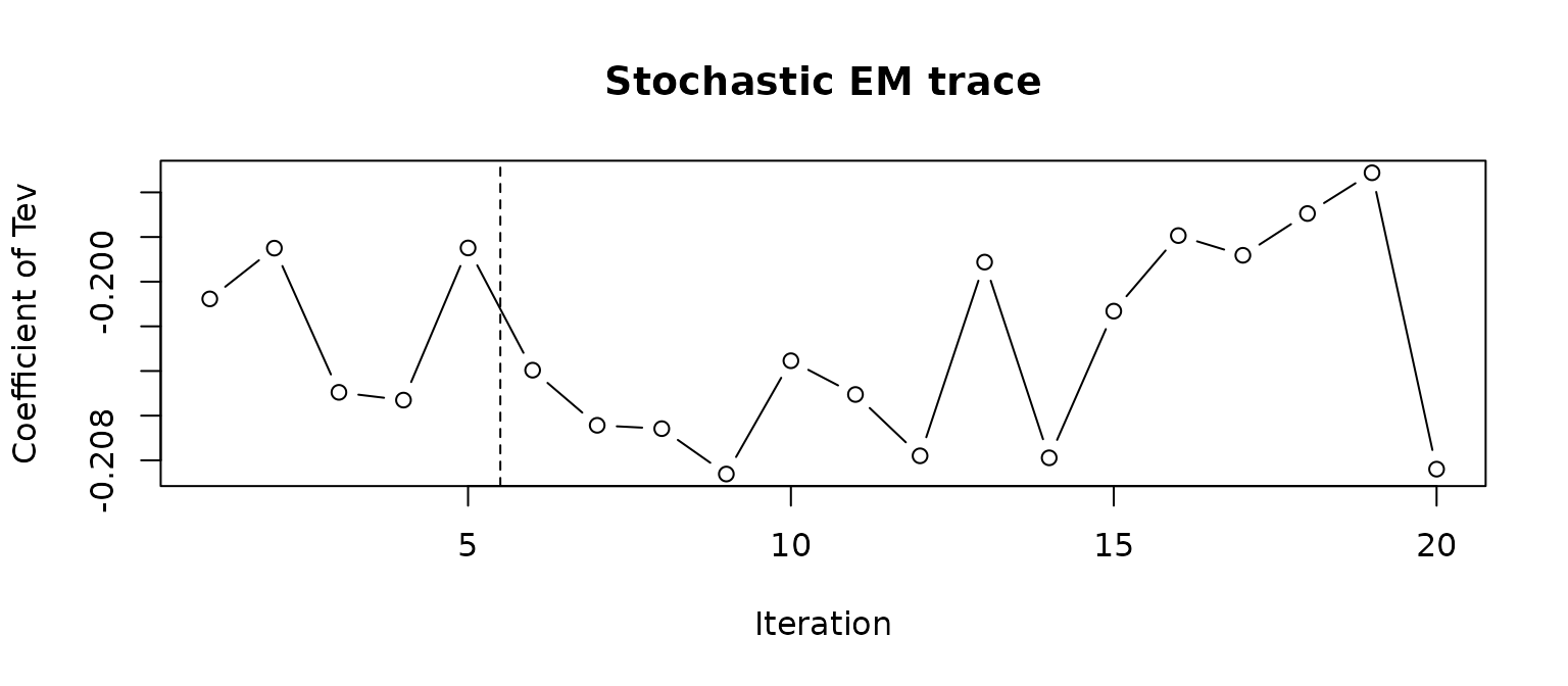 Coefficient of the event time in the longitudinal sub-model at each stochastic EM iteration; the values fluctuate in a narrow band around -0.20, with a dashed line marking the end of the burn-in.