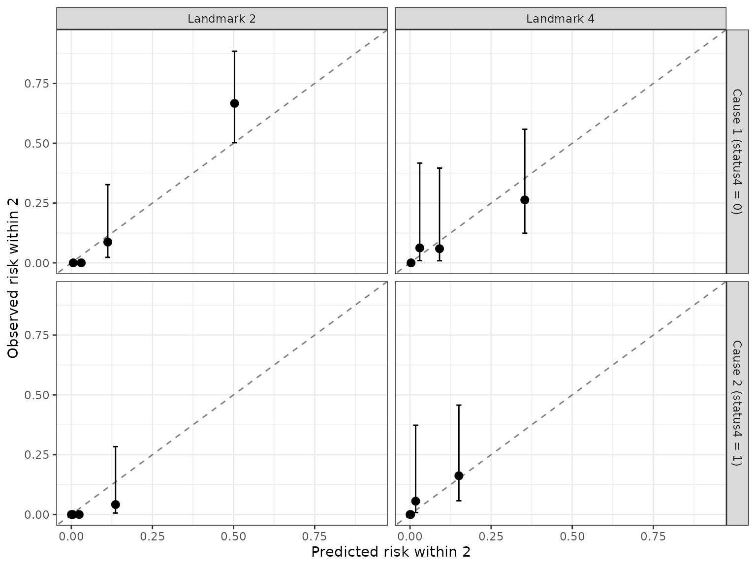 Calibration plots for landmarks 2 and 4 and the two event types: mean predicted against observed risk in four risk groups with 95% confidence intervals; the points lie near the diagonal, with wide intervals where few events occurred.