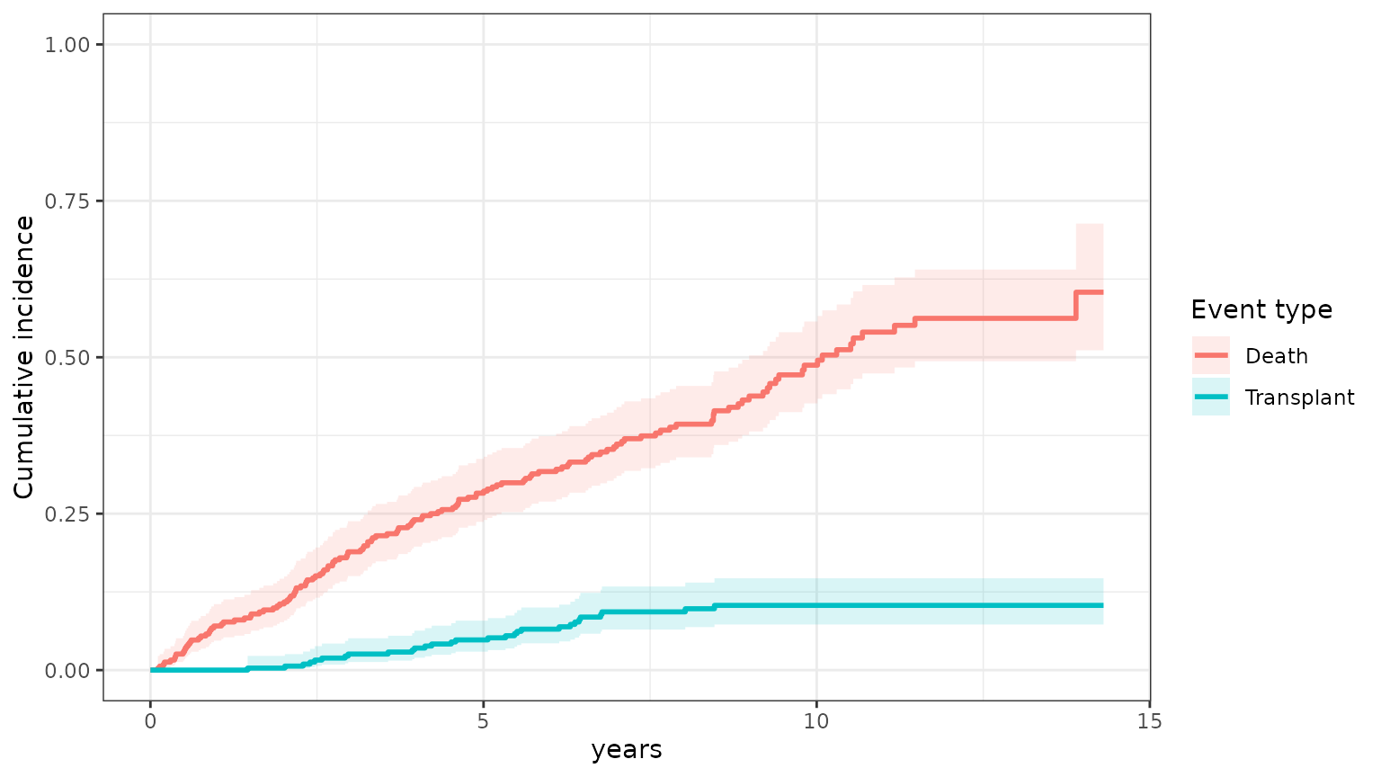 Cumulative incidence curves with 95% confidence bands for death and transplantation over 15 years of follow-up; death reaches about 0.6 while transplantation levels off near 0.1.