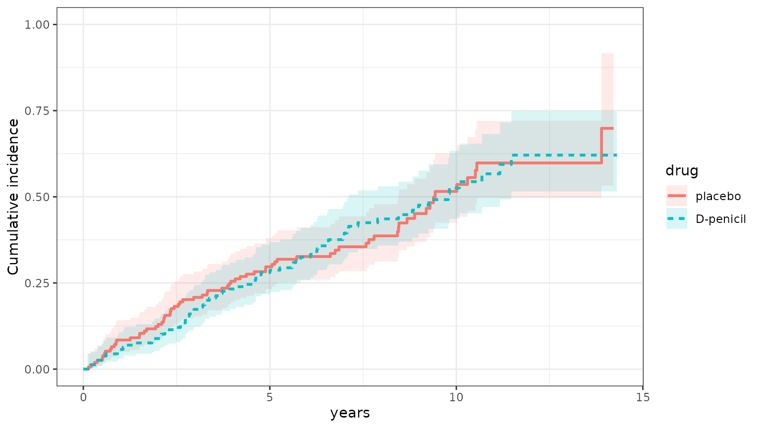 Cumulative incidence of death by treatment arm, placebo versus D-penicillamine, with overlapping 95% confidence bands; the two curves are very close over the whole follow-up.