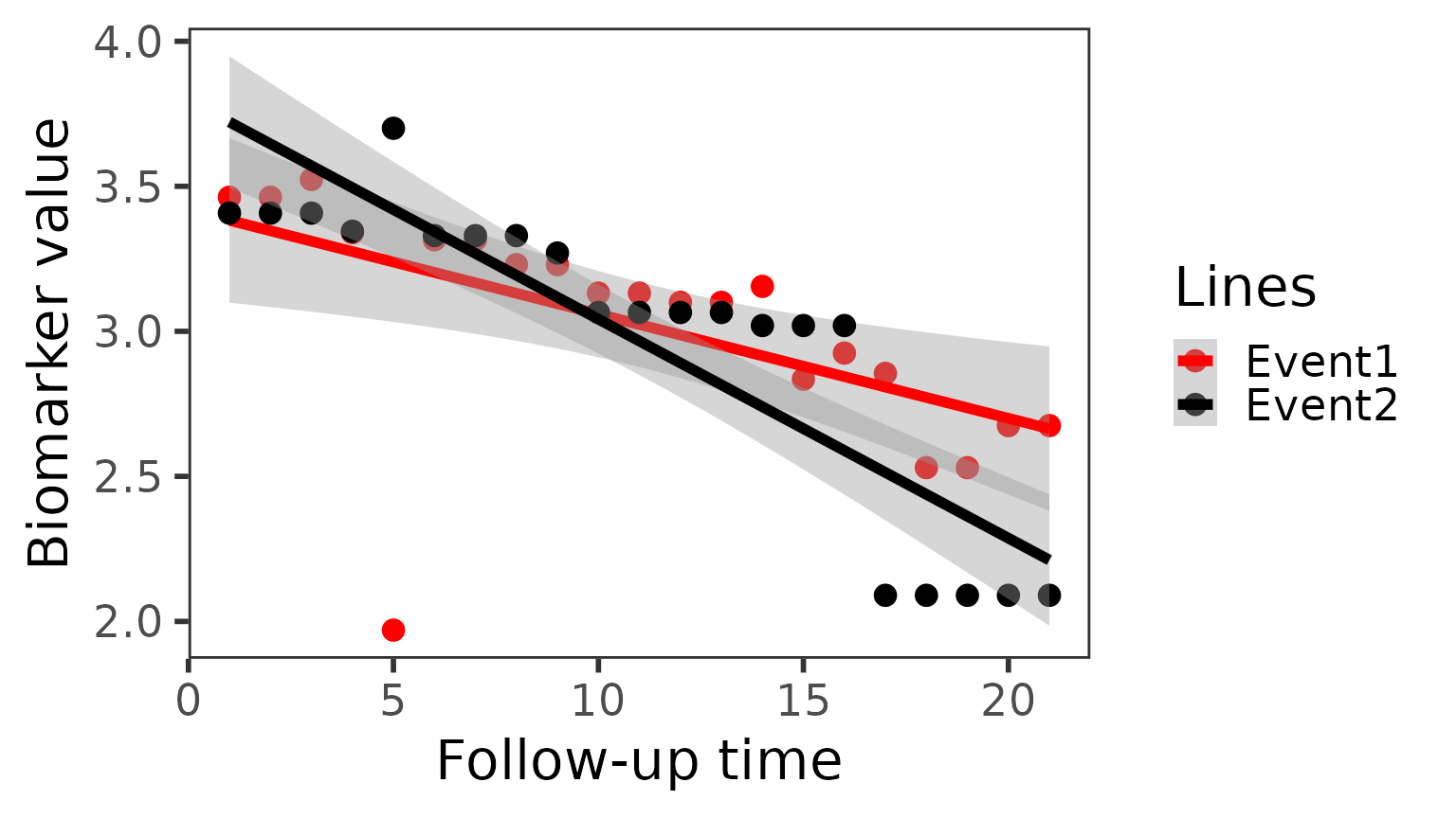 Conditional mean trajectories of albumin for patients with an event around year 5, for the two competing event types; points are the mean albumin at each time point with a fitted line per event type, and both decline over follow-up.