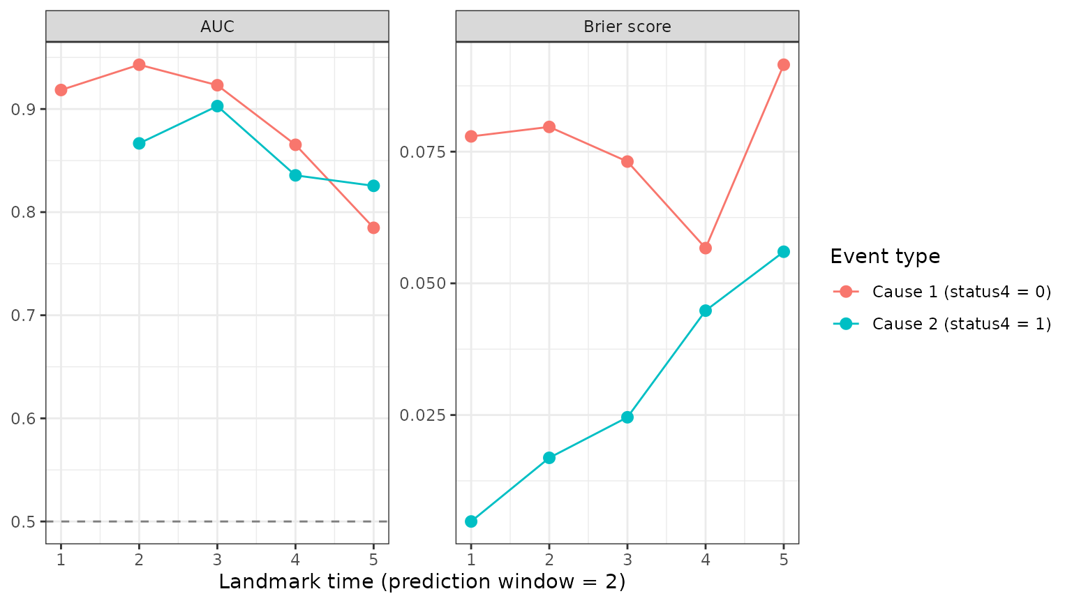 Time-dependent AUC and Brier score at landmarks 1 to 5 for death and transplantation on the test patients; AUCs are well above the chance line of 0.5 and Brier scores stay below 0.1, with the transplantation AUC missing at landmark 1.