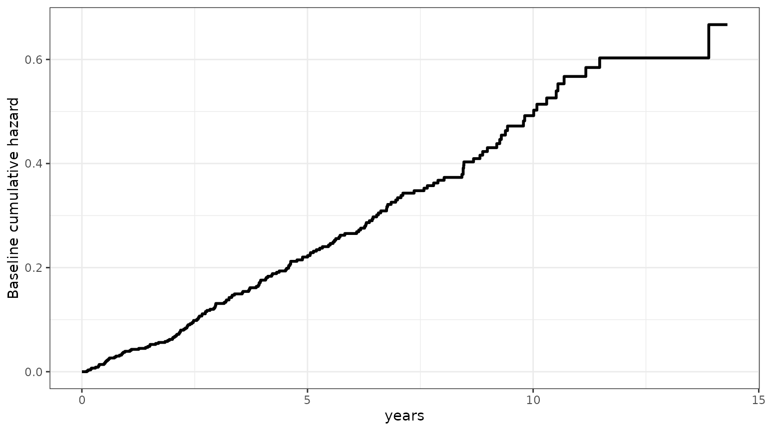 Step curve of the Cox model's baseline cumulative hazard, increasing steadily from 0 to about 0.65 over 15 years of follow-up.
