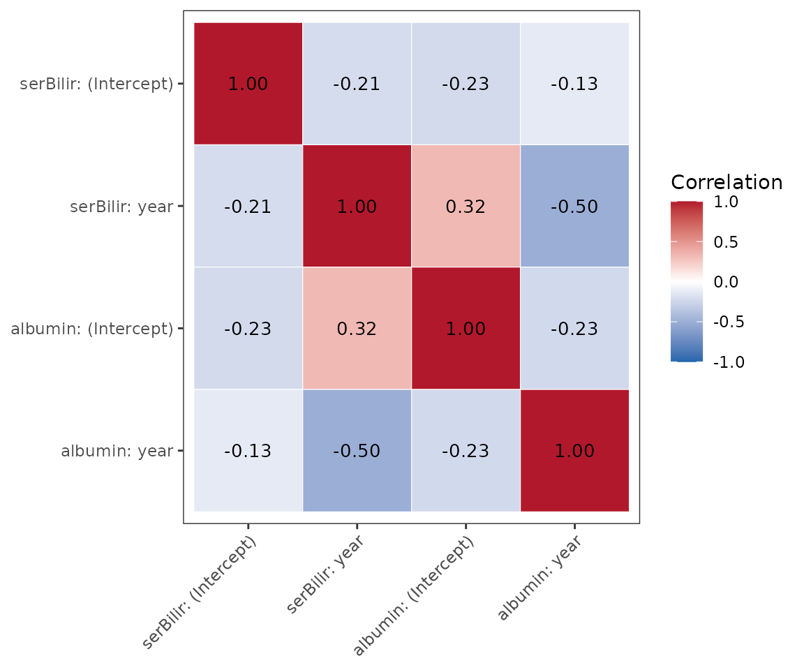 Heat map of the correlations between the random intercepts and slopes of bilirubin and albumin; the strongest is -0.50, between the bilirubin slope and the albumin slope.