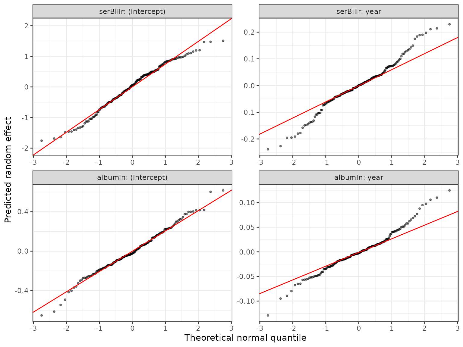 Normal Q-Q plots of the predicted random intercepts and slopes of bilirubin and albumin, four panels; the intercepts follow the reference line closely, while the slopes have somewhat heavier tails.