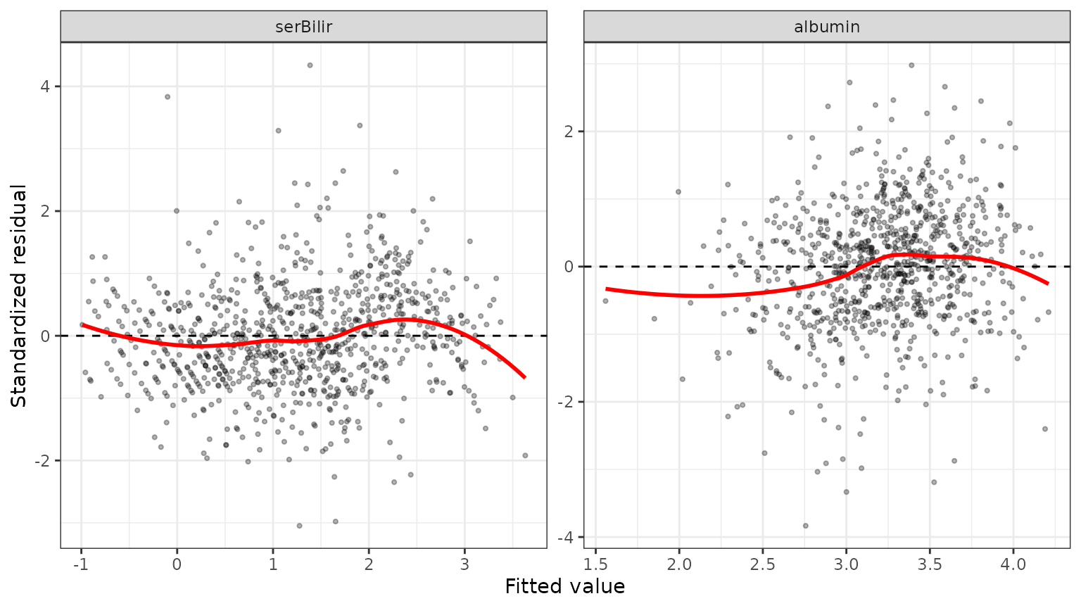 Standardized residuals against fitted values for bilirubin and albumin, one panel each; points scatter around zero and the red smoothers stay close to zero, with mild curvature at the extremes.