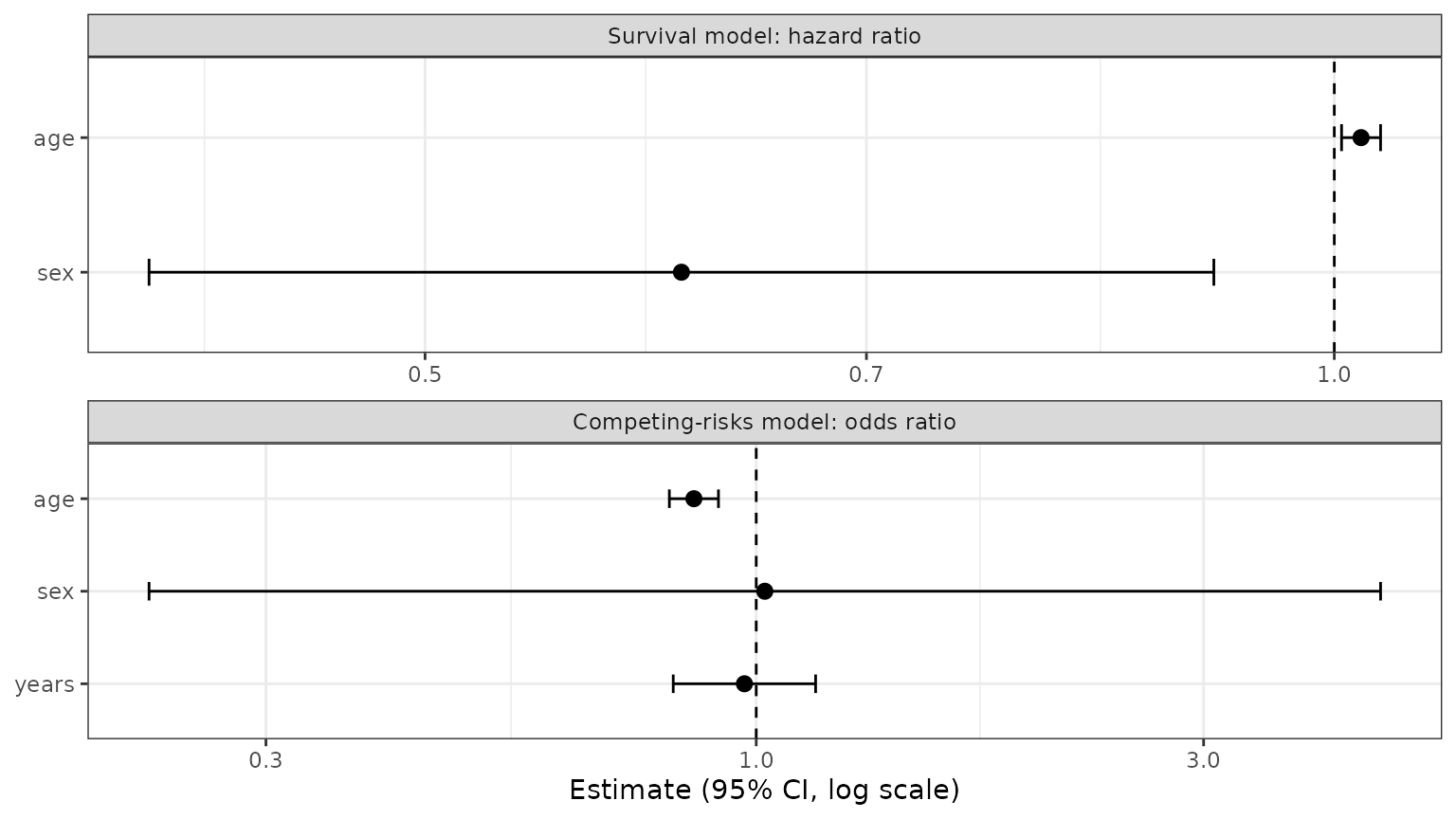 Forest plot in two panels: hazard ratios of the survival model, where age is slightly above 1 and sex is below 1 with a wide interval, and odds ratios of the event-type model for age, sex and event time, all close to 1 except age, slightly below 1.