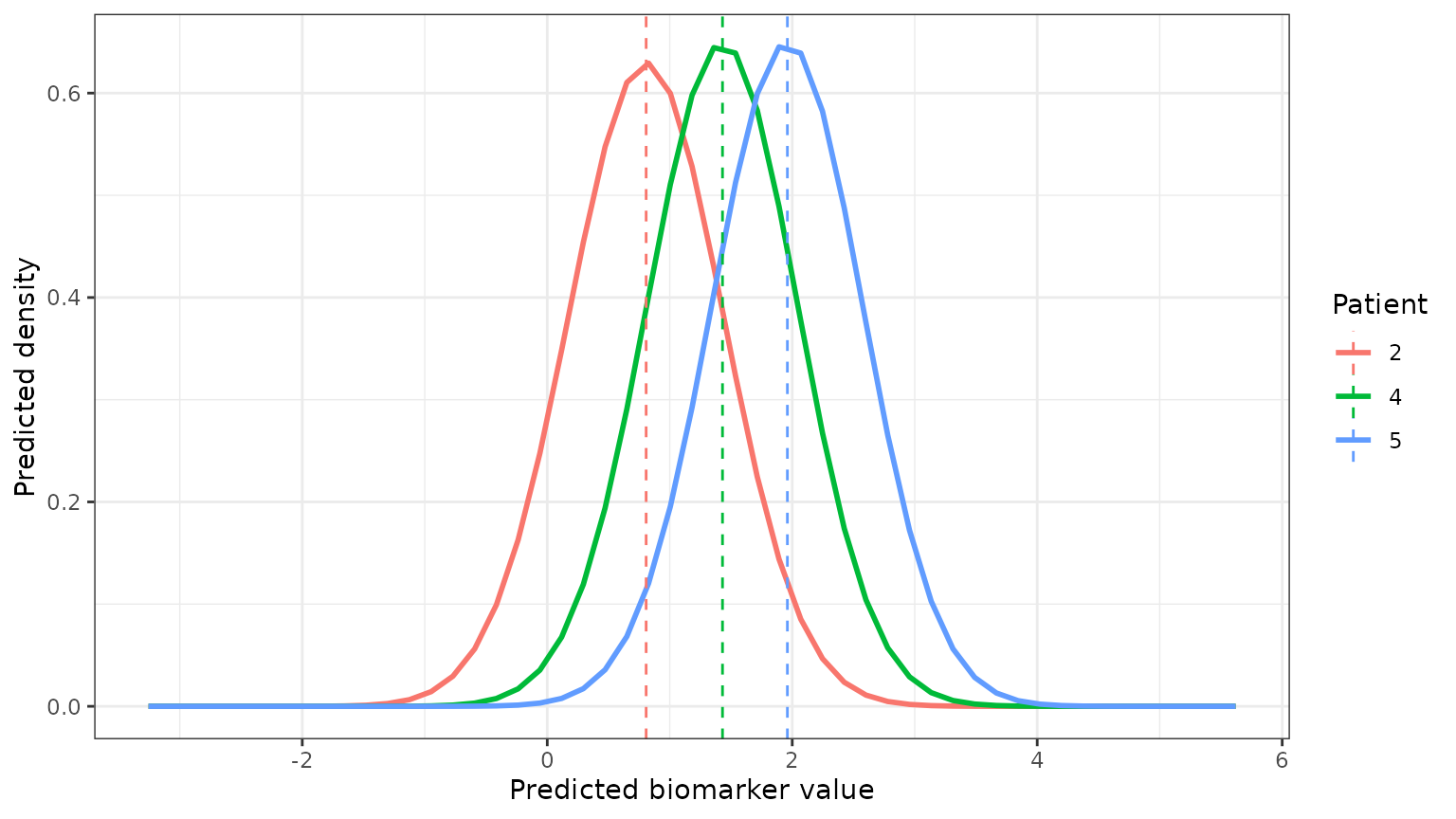 Predicted density curves of bilirubin one year after year 3 for patients 2, 4 and 5, each with a dashed line at its most likely value; the curves have similar spread and are centred at increasing values, patient 2 lowest and patient 5 highest.
