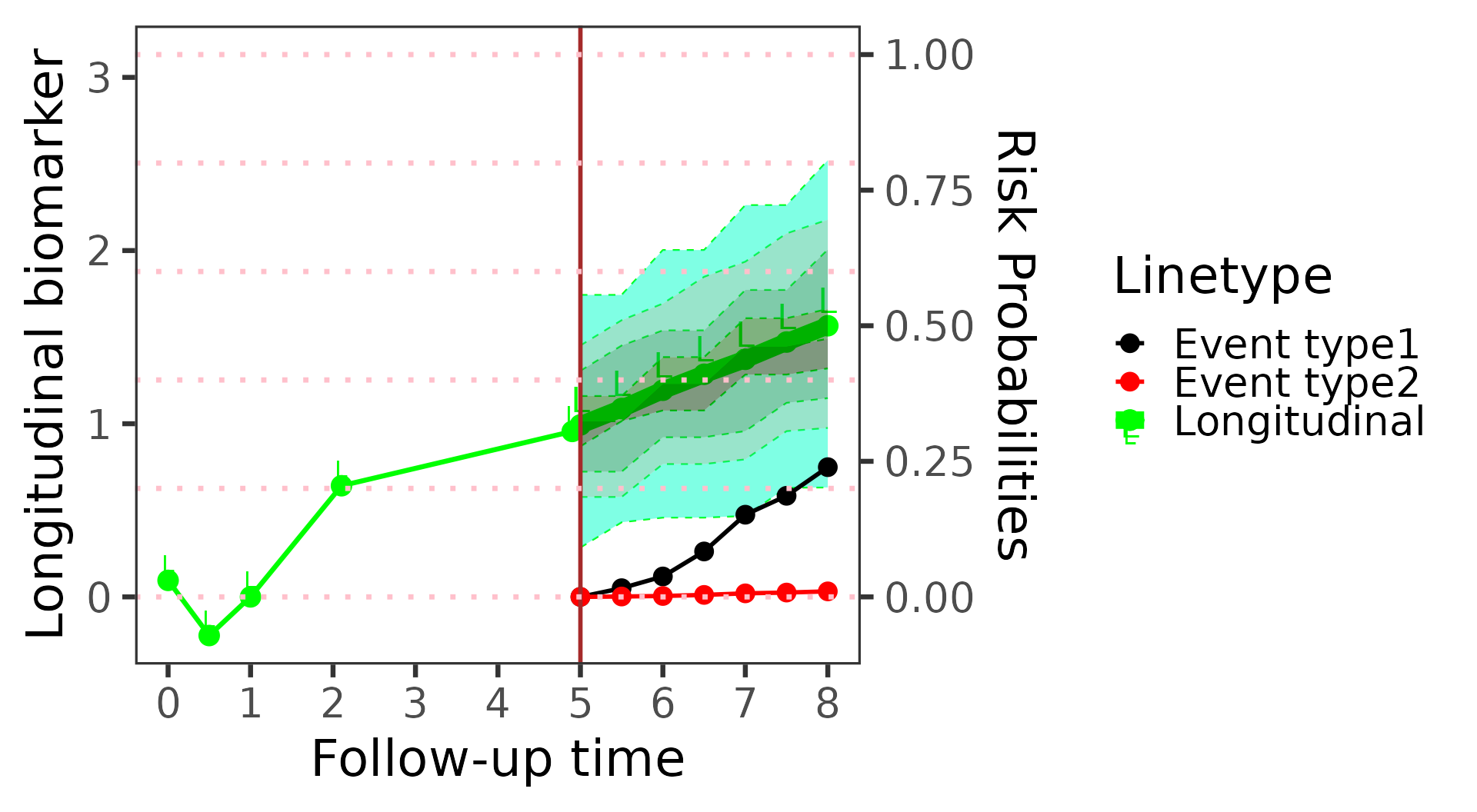 Prediction plot for patient 2 at year 5: the observed bilirubin history up to year 5, the predicted future bilirubin with widening uncertainty bands from year 5 to 8, and the predicted risk of the two event types growing with the horizon, death to about 0.25 by year 8 and transplantation staying near 0.