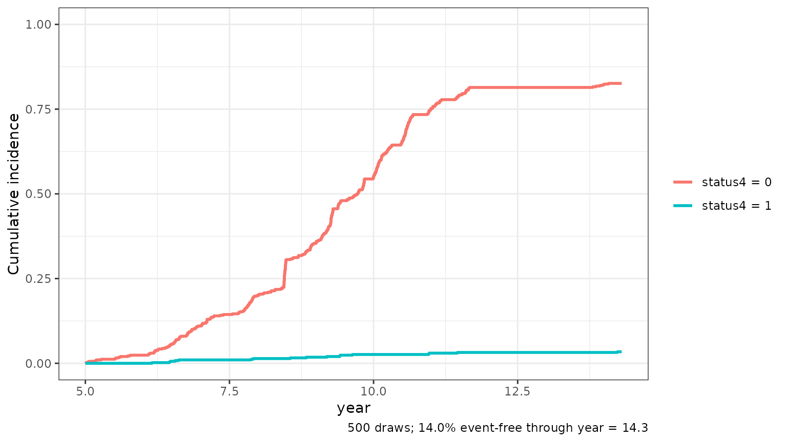 Cumulative incidence of death and transplantation for patient 2 after year 5, computed from 500 simulated event times: death rises to about 0.83 by year 14.3, mostly between years 8 and 11, and transplantation stays below 0.05; 14% of the draws are event-free through year 14.3.