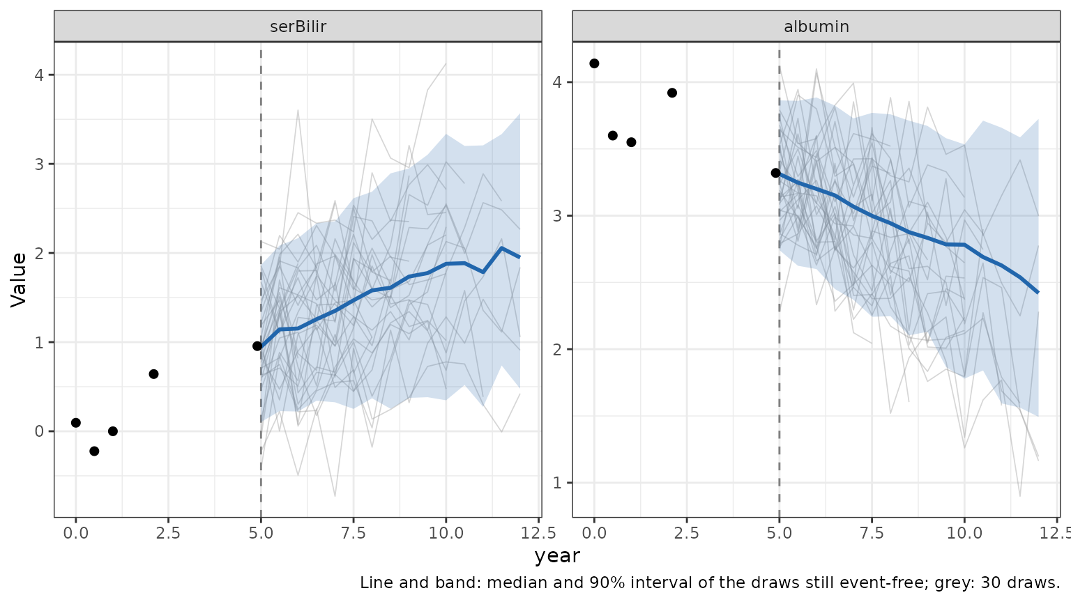 Simulated futures of patient 2 from year 5 to 12, one panel per biomarker: the observed measurements up to year 5 as points, 30 simulated trajectories as grey lines, and the median and 90% interval of the draws as a blue line and band. The median bilirubin rises from about 1 at year 5 to about 2 at year 12, and the median albumin falls from about 3.3 to about 2.4, with the band widening over time.