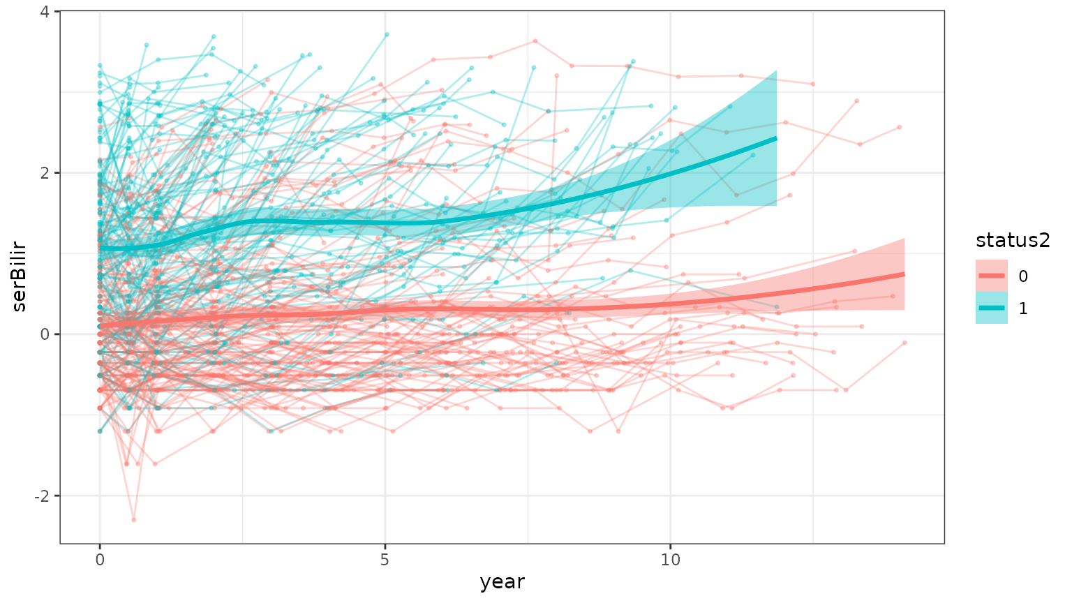 Spaghetti plot of serum bilirubin against visit year, one thin line per patient, colored by whether the patient died; the smoothed mean of patients who died is higher throughout follow-up and rises over time, while that of the other patients stays near zero.