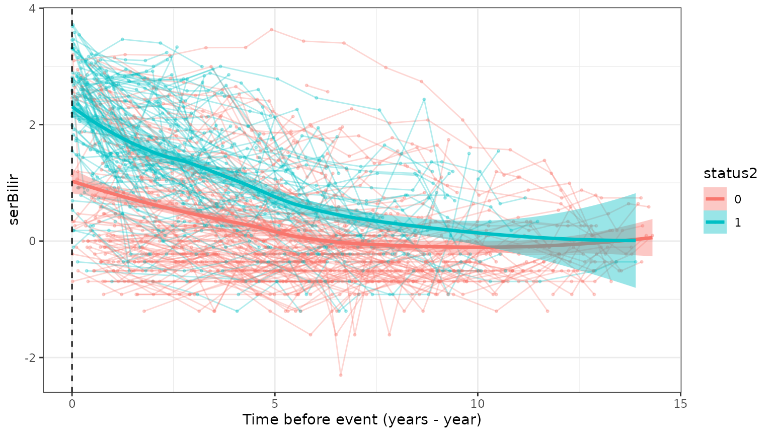 Spaghetti plot of serum bilirubin against years before each patient's event or censoring time, with the event at 0 on the left; the mean bilirubin of patients who died climbs steeply over the last few years before death, while that of the other patients rises only slightly.
