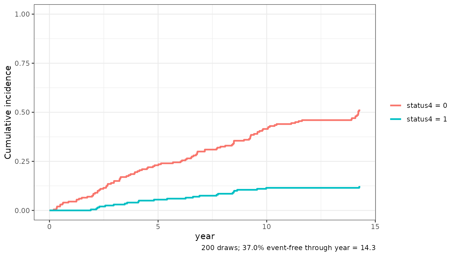 Cumulative incidence of death and transplantation in the synthetic cohort from year 0 to 14.3: death rises steadily to about 0.5 and transplantation to about 0.12; 37% of the synthetic patients are event-free through year 14.3.