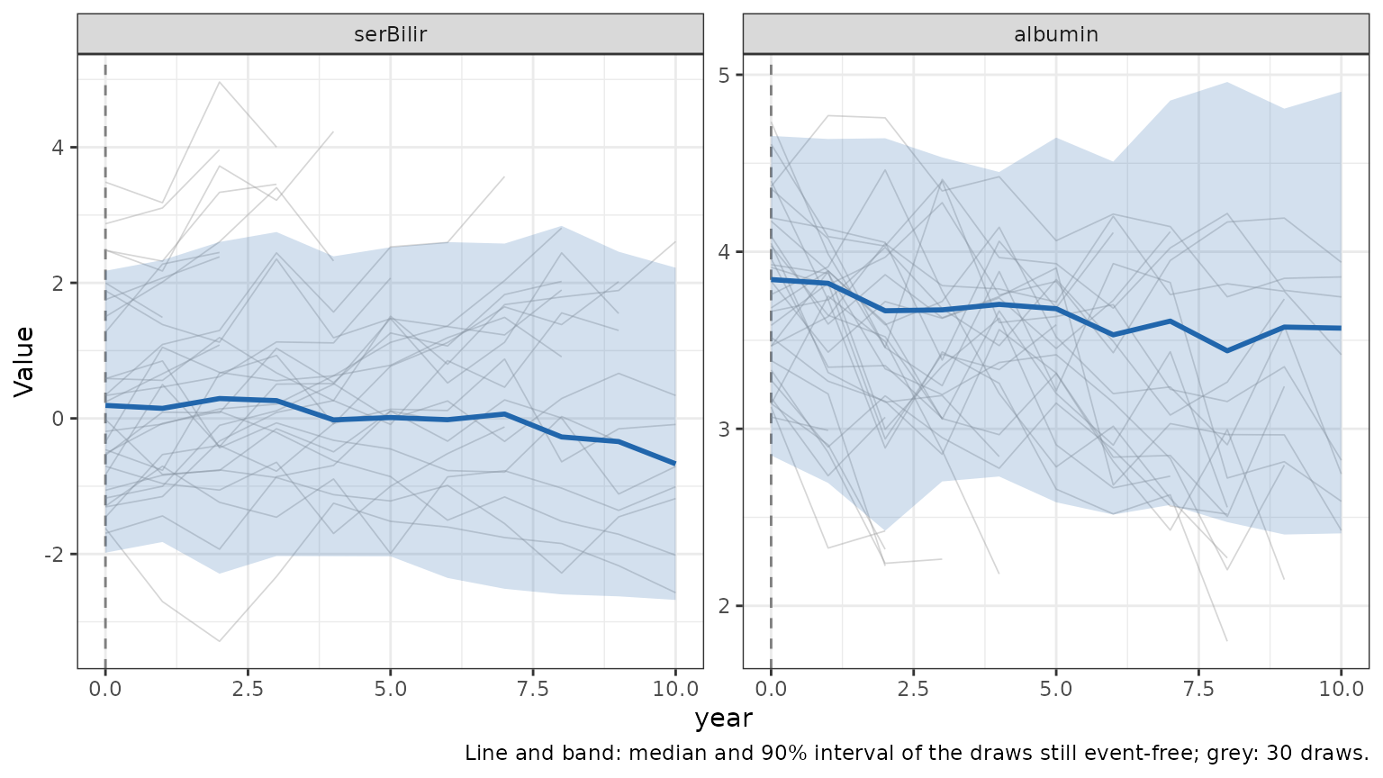 Simulated trajectories of a synthetic cohort of 200 patients from year 0 to 10, one panel per biomarker, with 30 trajectories as grey lines and the median and 90% interval of the cohort in blue: median bilirubin stays near 0 and falls slightly after year 7, median albumin stays between about 3.5 and 3.9, and both bands are wide throughout.
